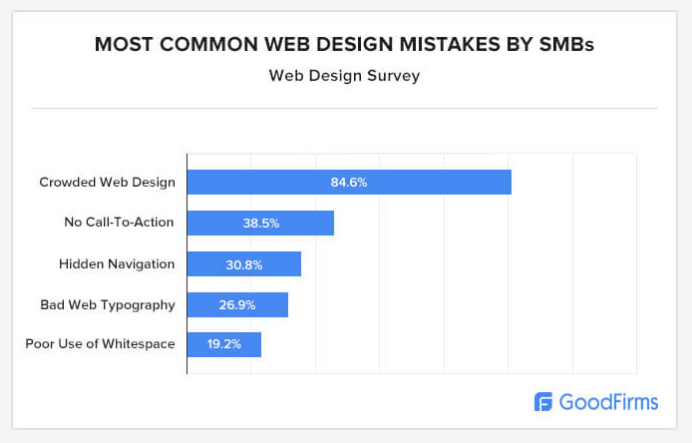 Common Web Design Mistakes Small Businesses