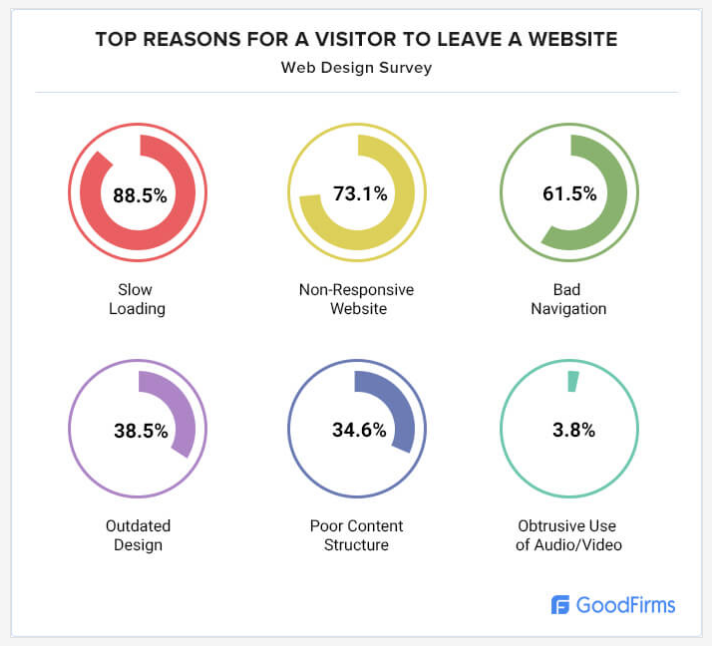 Why Visitors Leave Website